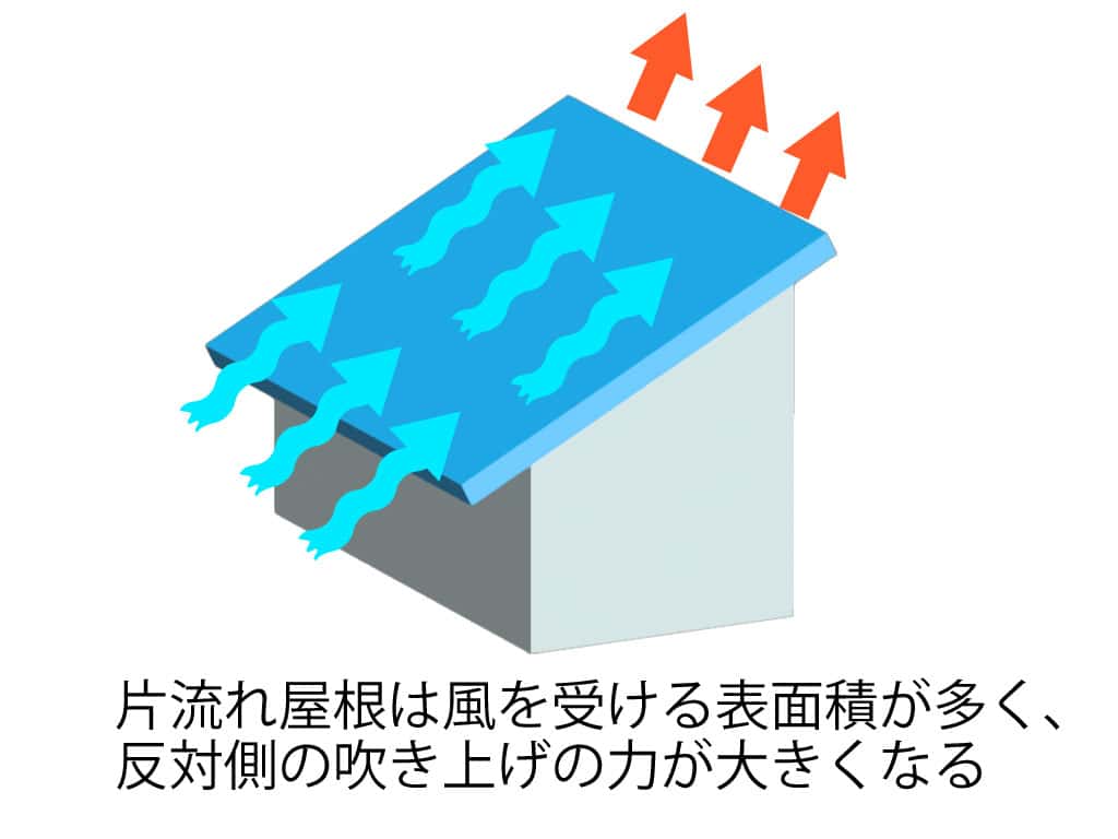 片流れ屋根の風圧
